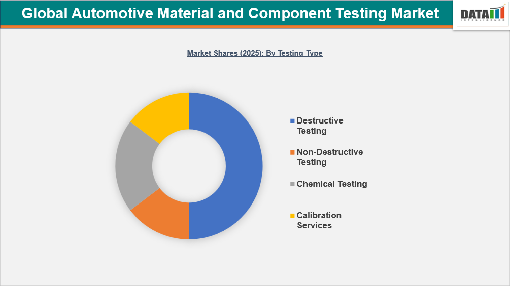 Automotive Material and Component Testing Market Shares 2025: By Testing Type