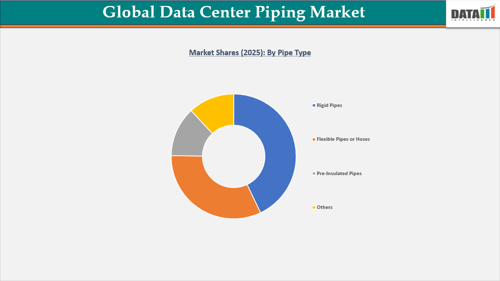 Data Center Piping Market
