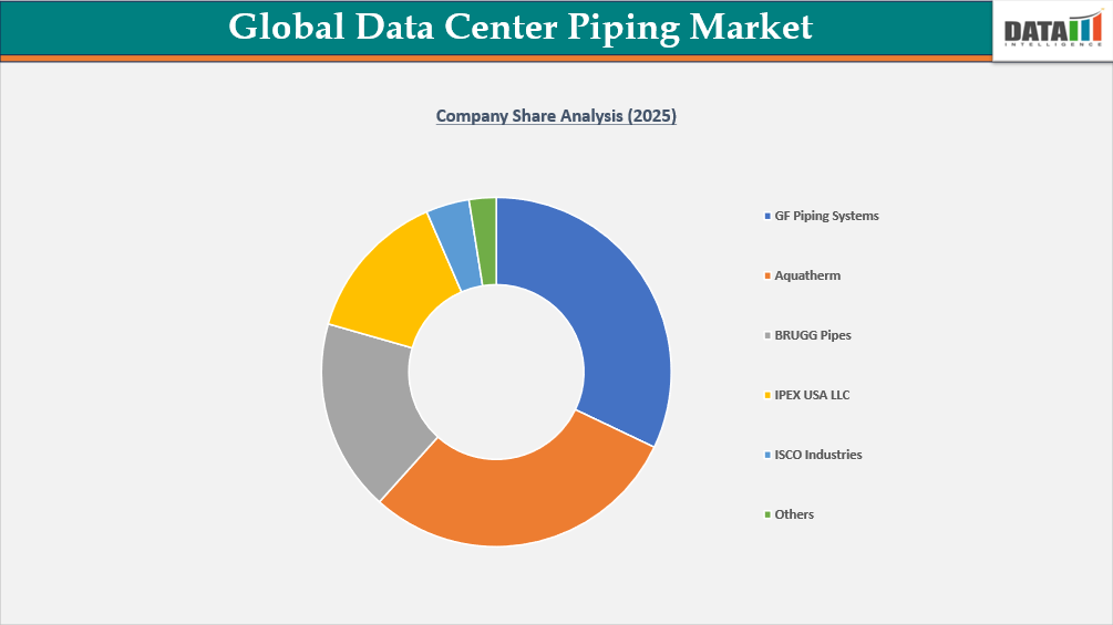 Data Center Piping Market Competative Landscape