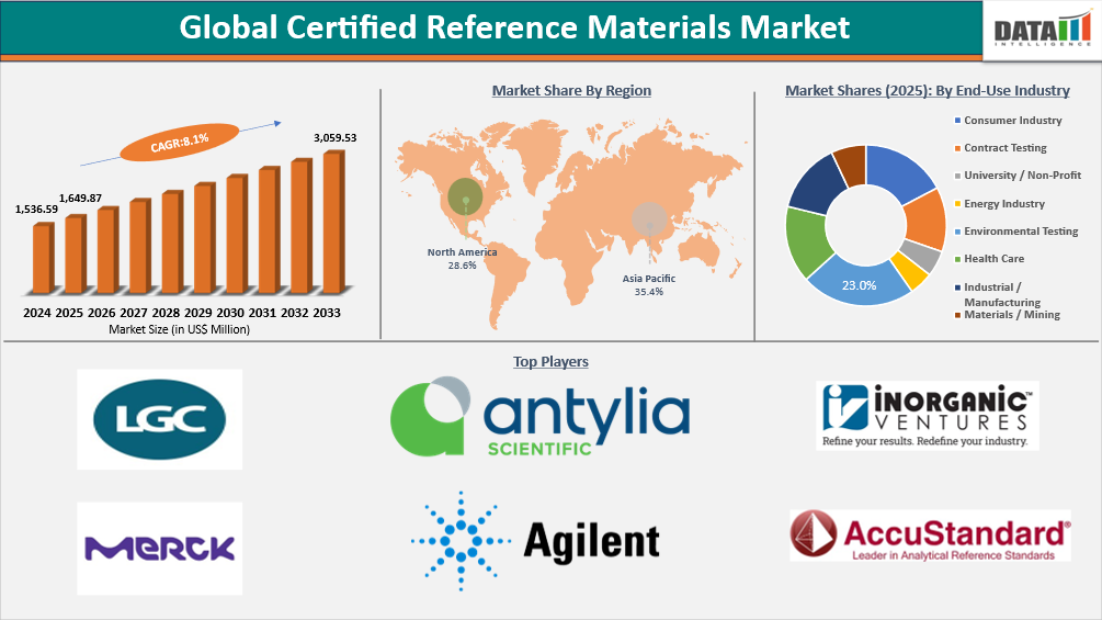 Certified Reference Materials Industry Trends and Strategic Insights