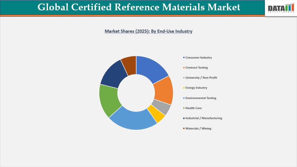 Certified Reference Materials Market Shares(2025): By End use Industry