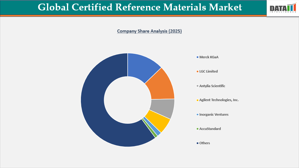 Certified Reference Materials Company Share Analysis