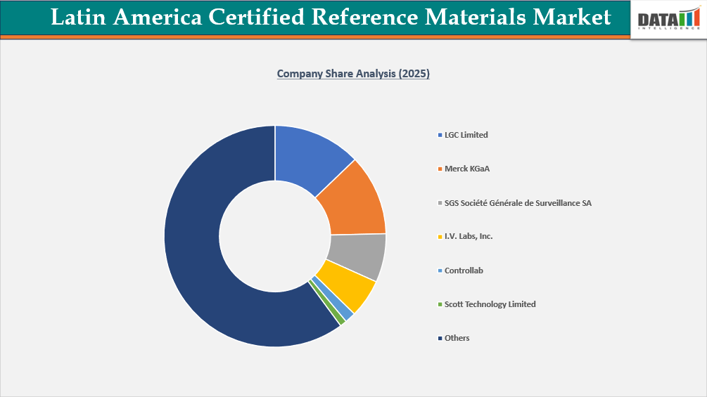 Latin America Certified Reference Materials  Company Share Analysis