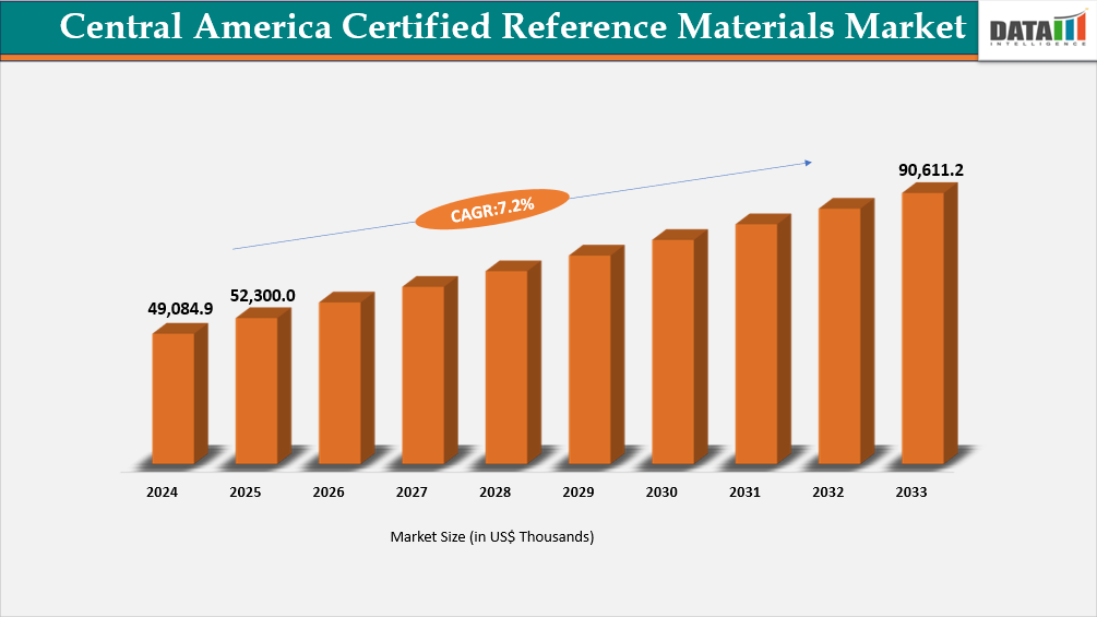 Central America Certified Reference Materials Market Size 2025-2033