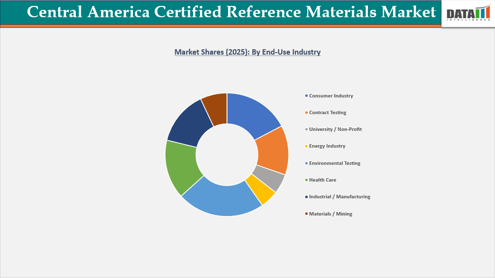 Central America Certified Reference Materials Market Shares (2025): By End Use Industry