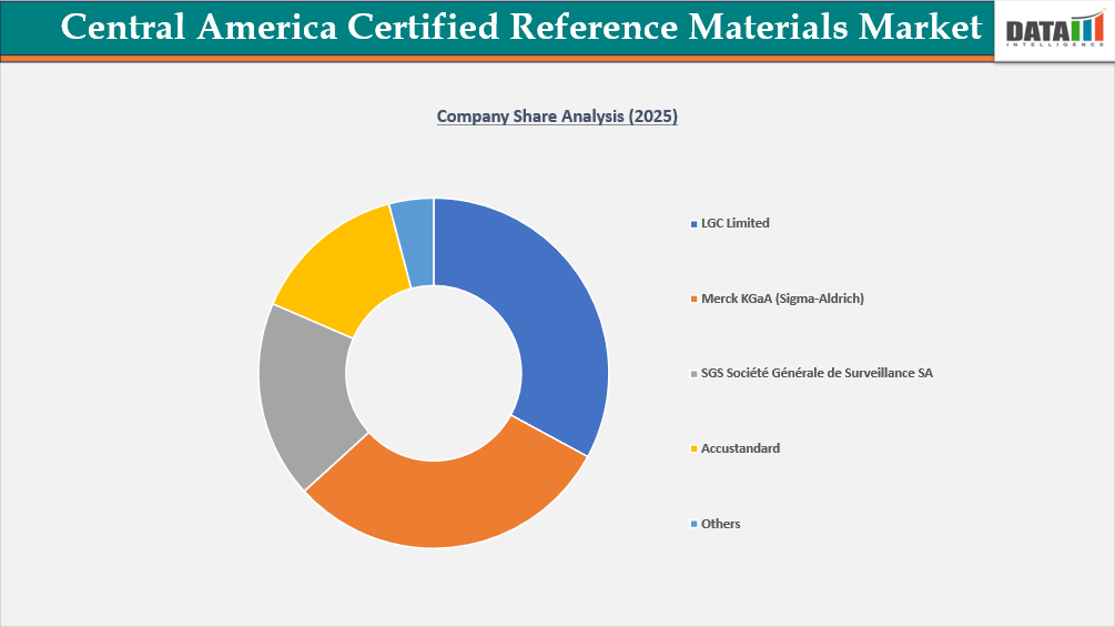 Central America Certified Reference Materials Market Company Share Analysis