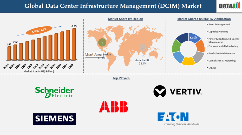 Data Center Infrastructure Management (DCIM) Market Key Higlights