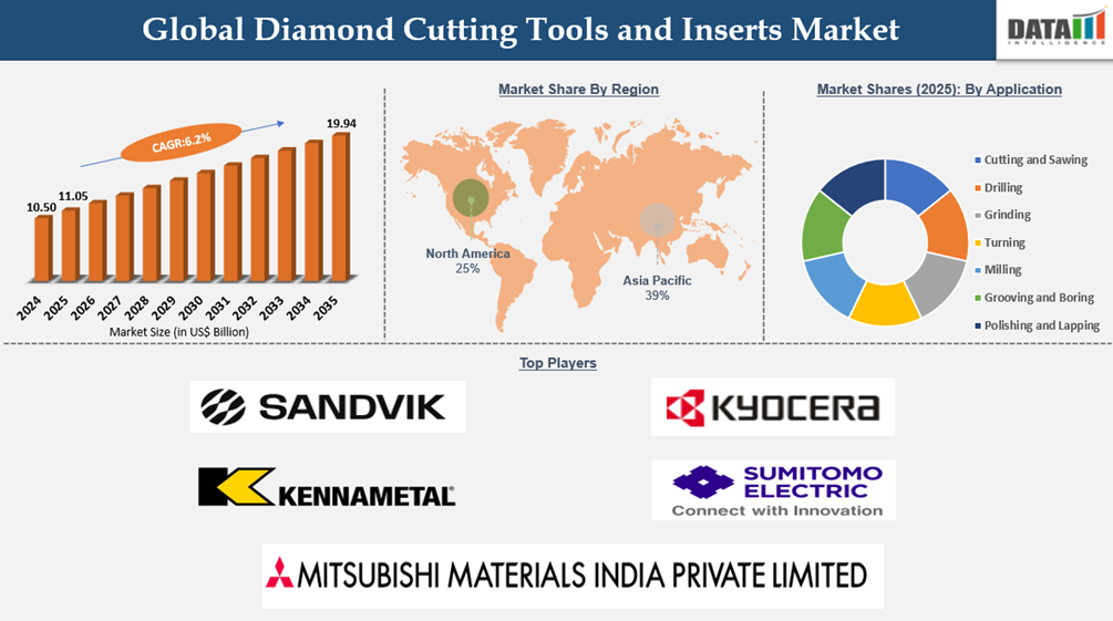 Diamond Cutting Tools and Inserts Market Report Key Insights Covered
