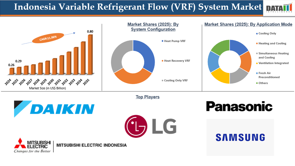Indonesia Variable Refrigerant Flow (VRF) System Market Key Insights