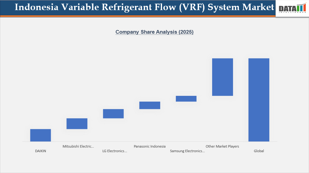 Indonesia Variable Refrigerant Flow (VRF) System Market Company Share Analysis (2025)