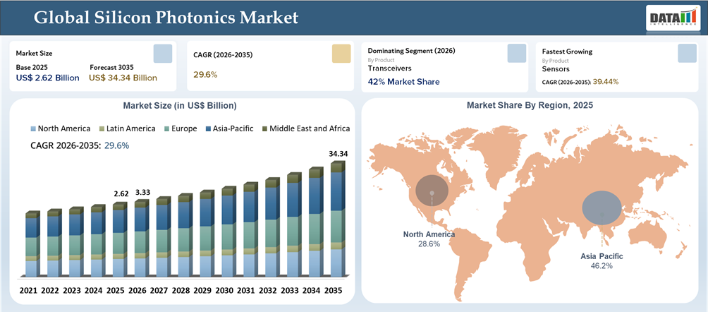 Silicon Photonics Market Overview