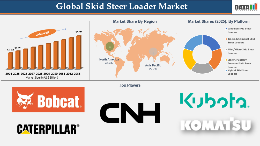 Global Skid Steer Loader Market Report Key Insights