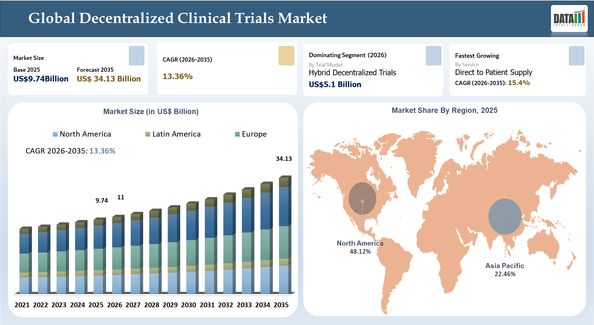 Decentralized Clinical Trials Market 2026-2035