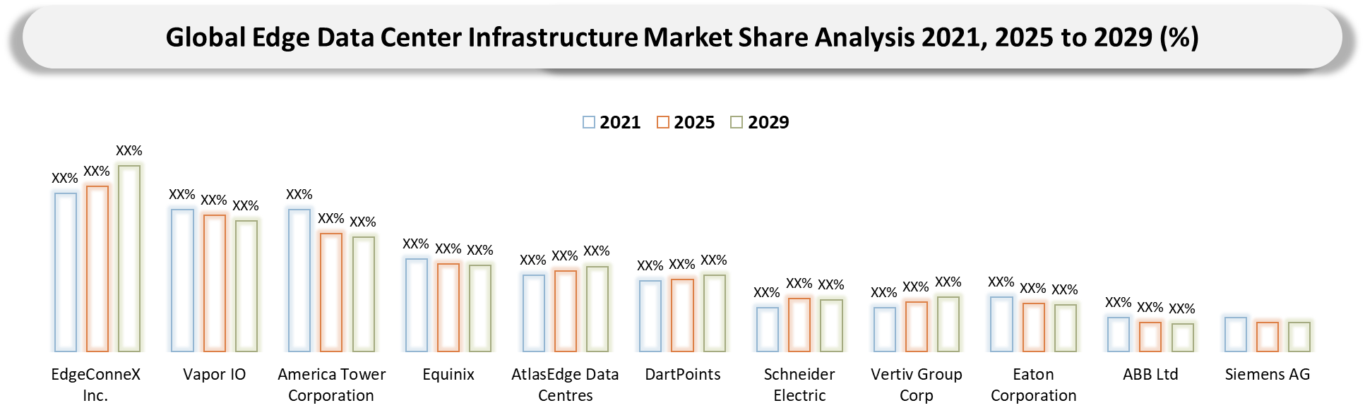 Edge Data Center Infrastructure Market Company Shares