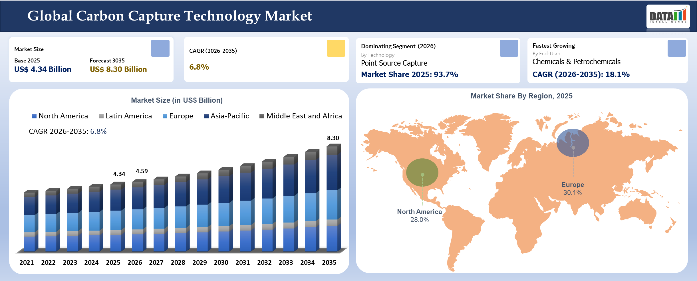 Carbon Capture Technology Market Key Insights 