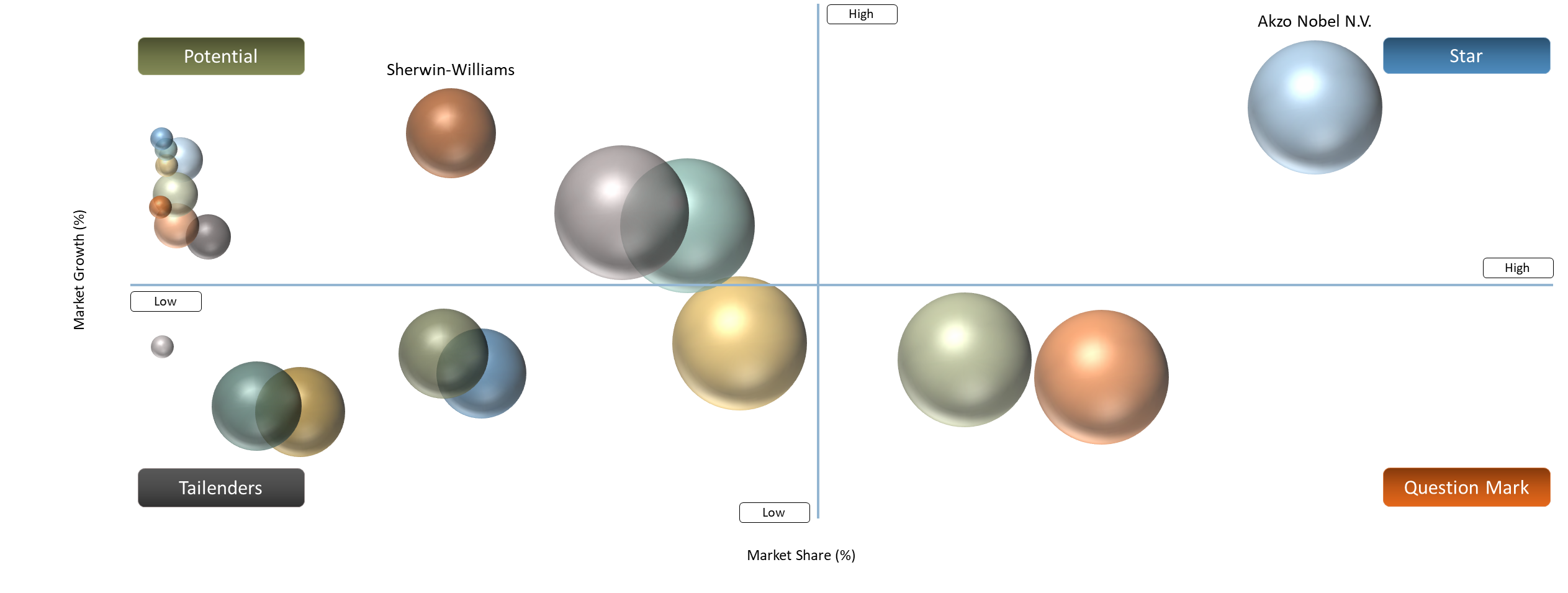 Powder Coating Companies Evaluation BCG Matrix