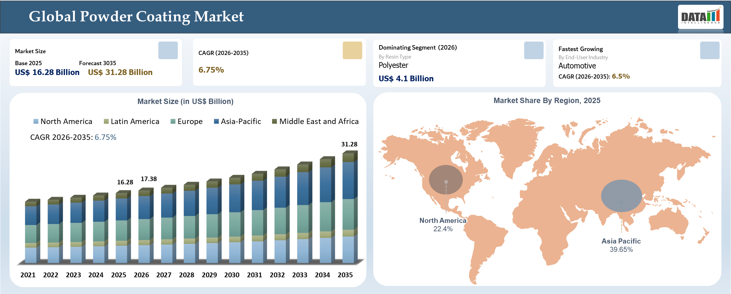 Powder Coating Market Size and Key Insights Covered