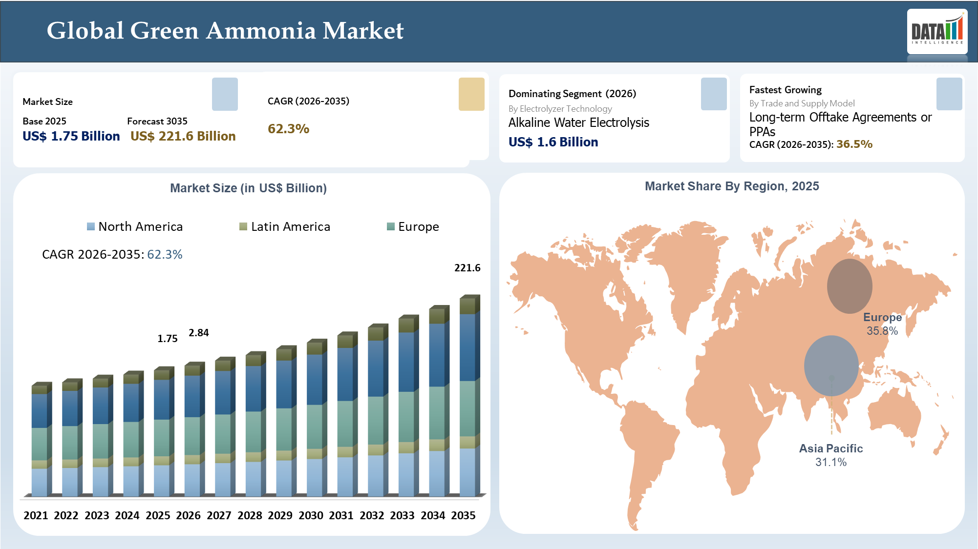 Green Ammonia Market SIze, and Key Insights