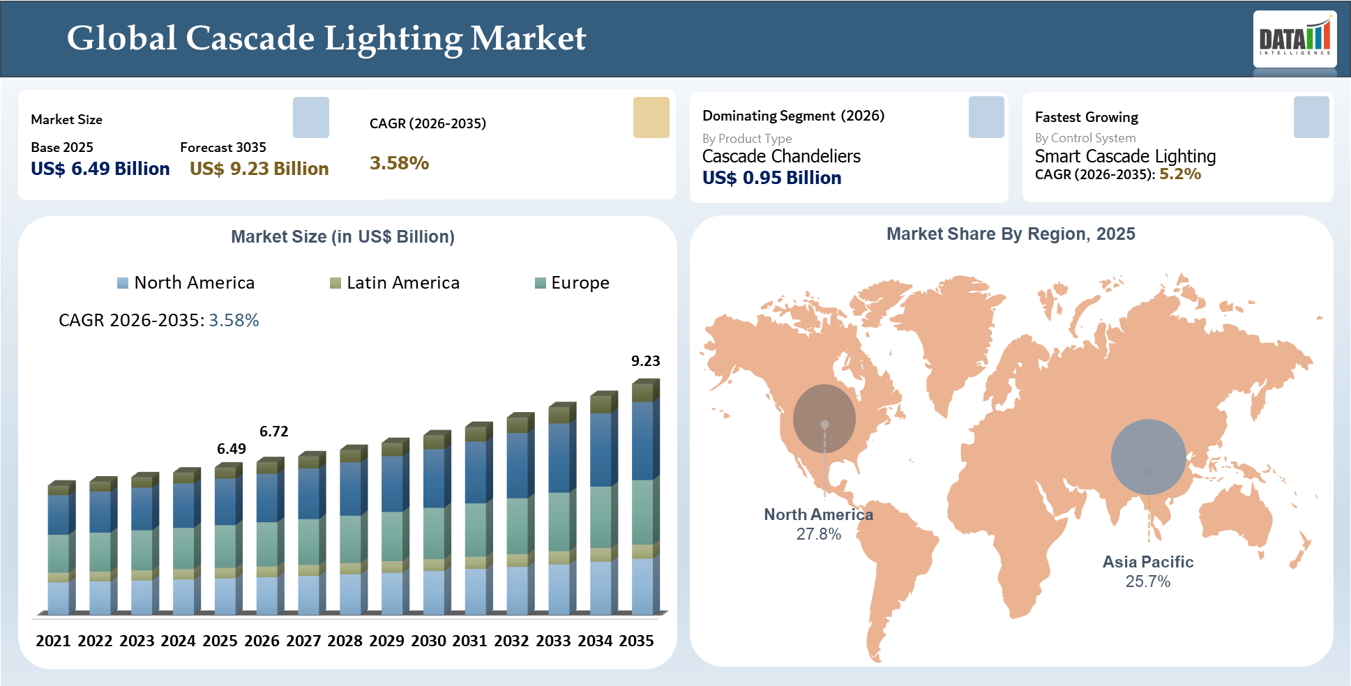 Cascade Lighting Market Size