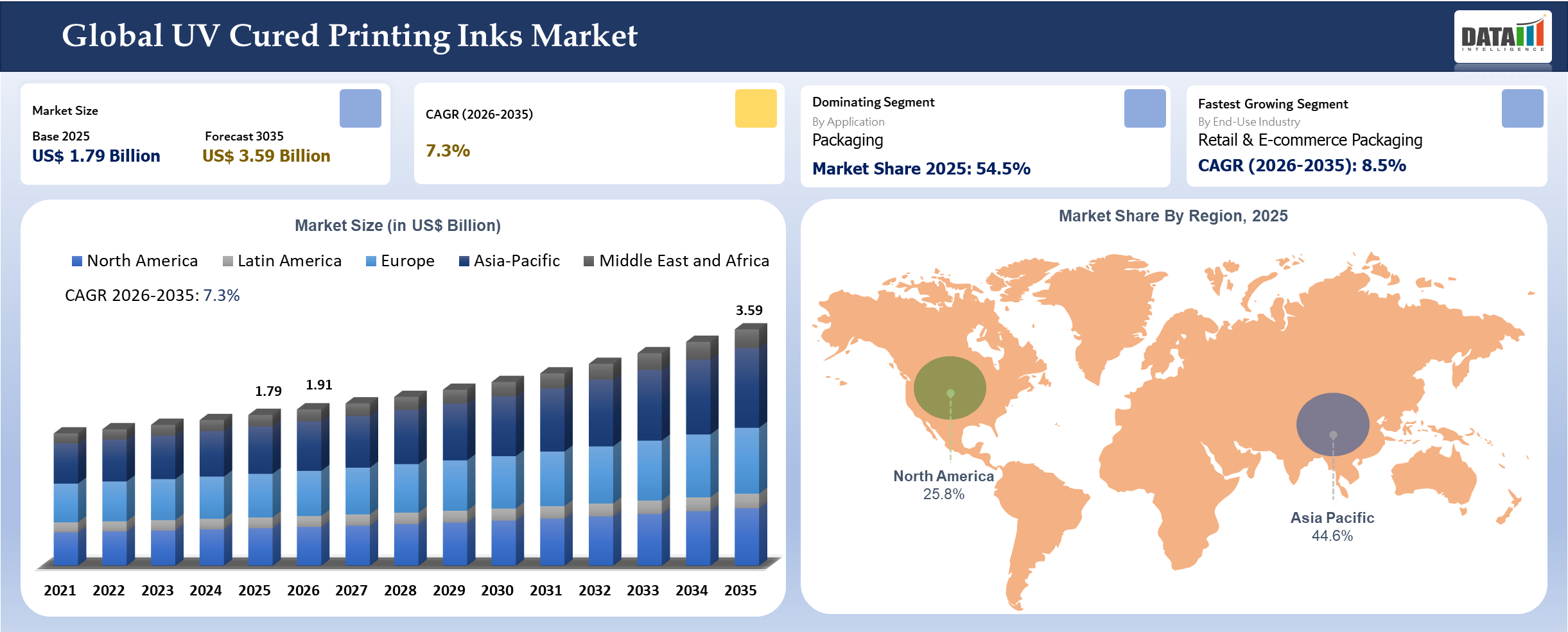 UV Cured Printing Inks Market Size and Key Insights Covered