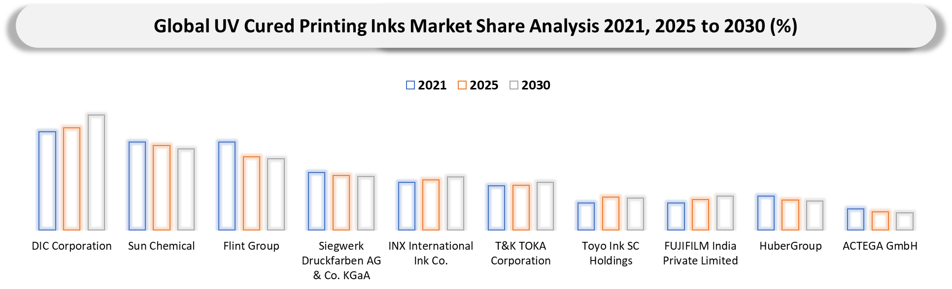 UV Cured Printing Inks Market Company Share Analysis