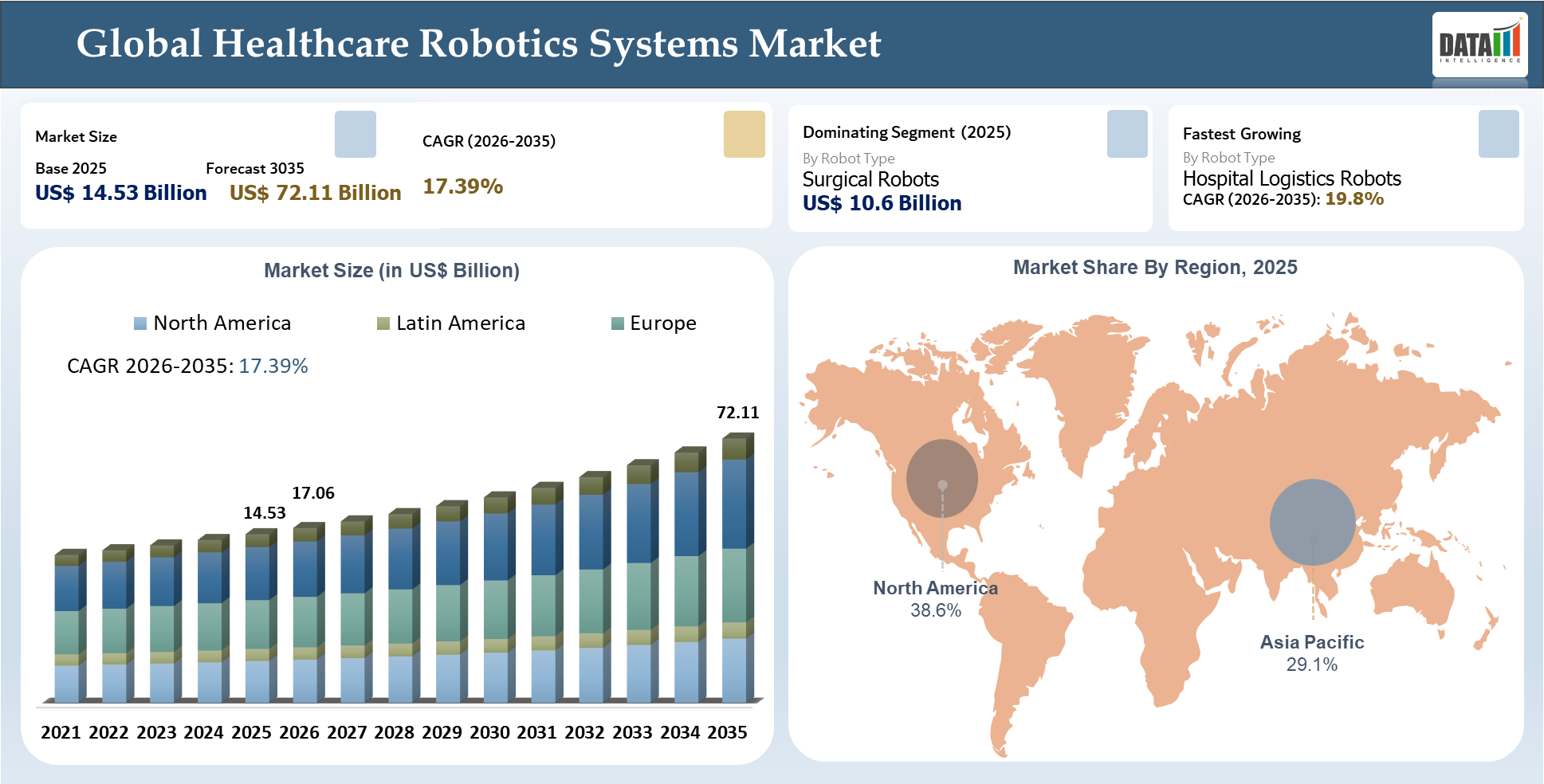 Healthcare Robotics Systems Market Size 2026 to 2035