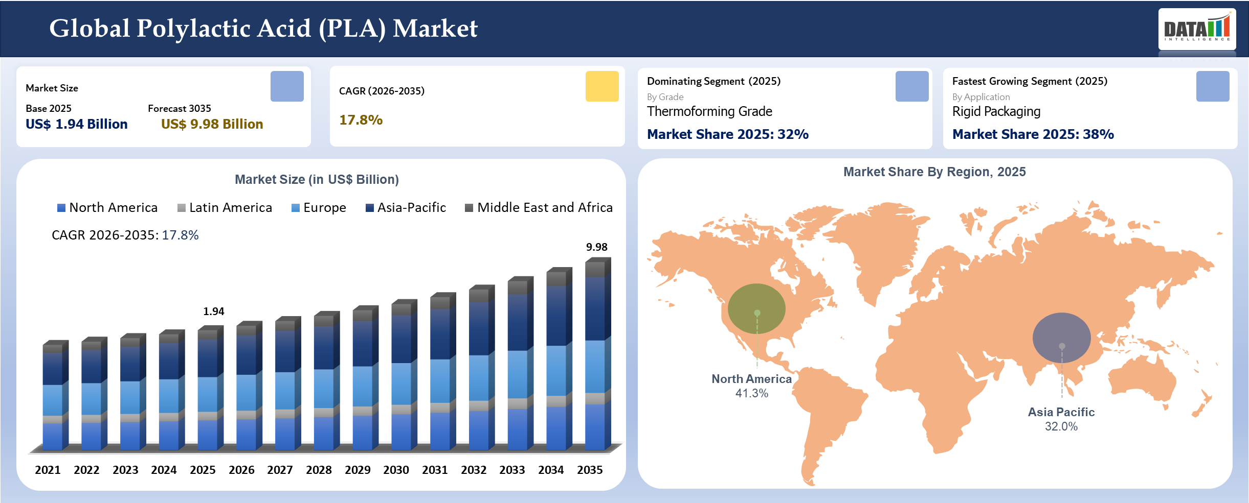 Polylactic Acid (PLA) Market Size and Key Insights