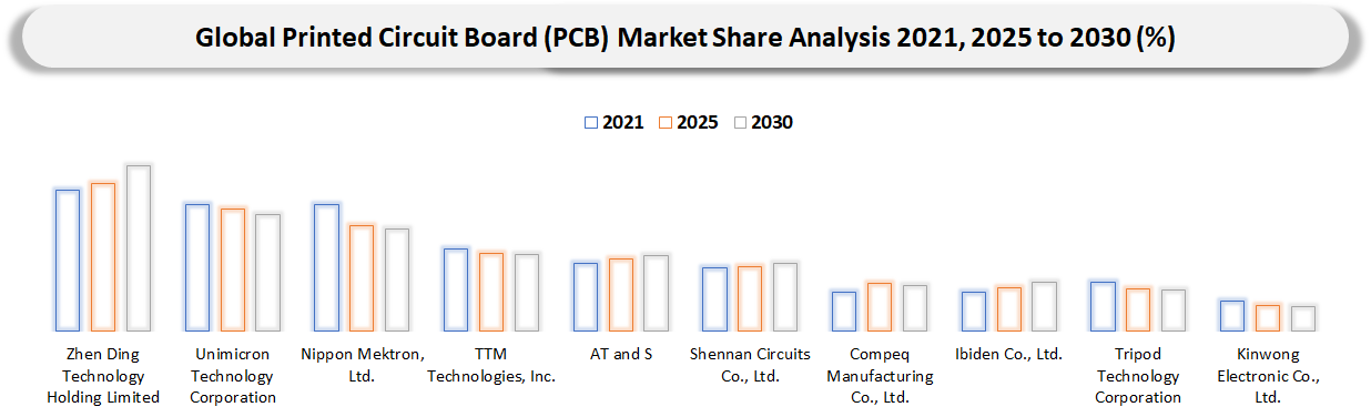 Printed Circuit Board PCB Market Company Share Analysis