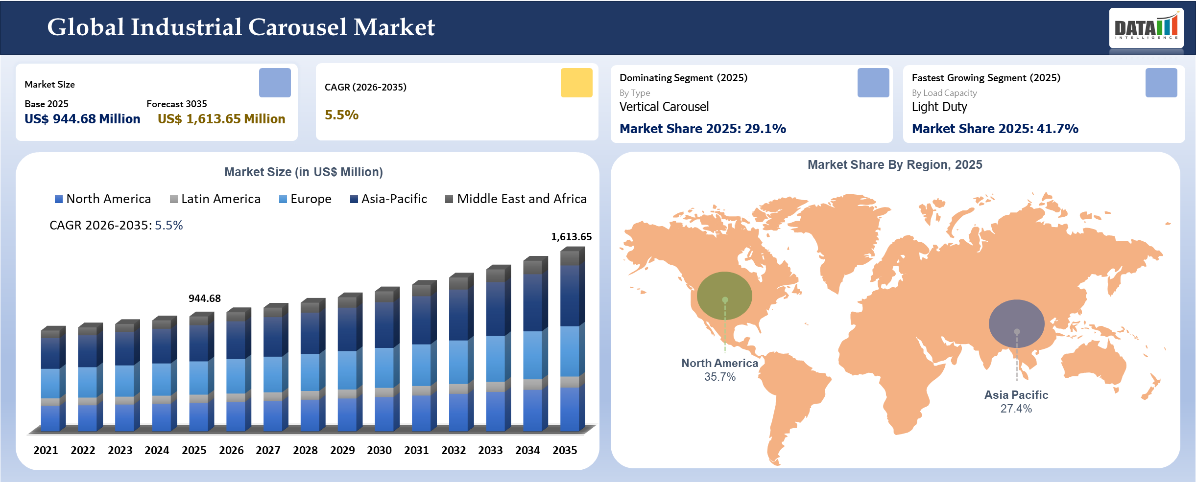 Industrial Carousel Market Size 2026-2035
