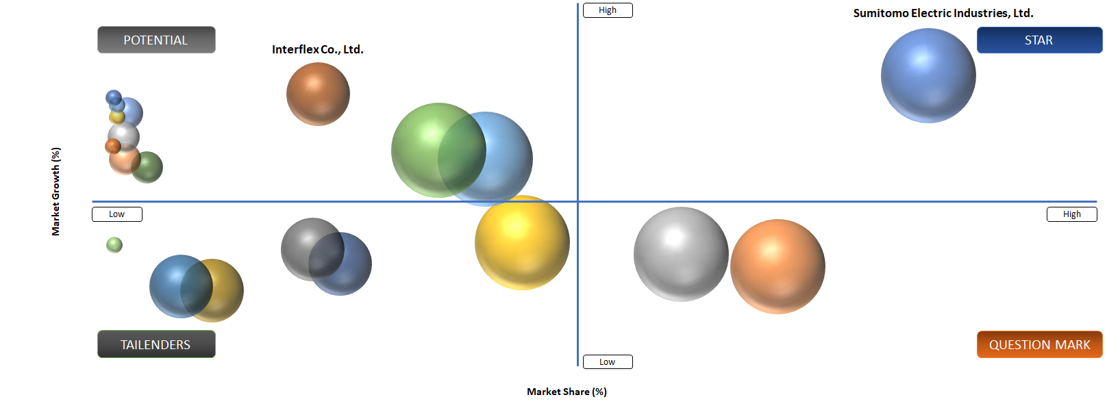 Flexible Printed Circuit FPC Market BCG Matrix: Company Evaluation 