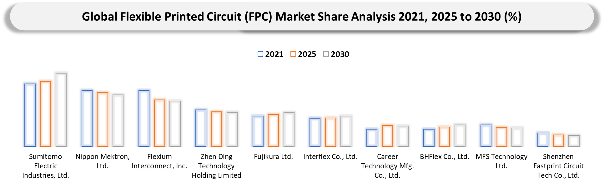 Flexible Printed Circuit FPC Market Company Share Analysis