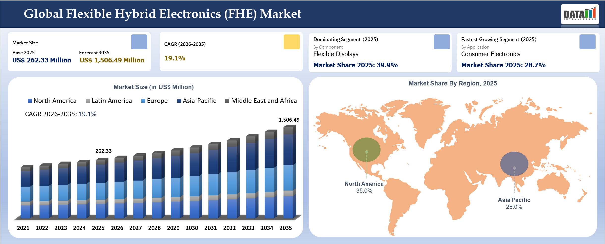 Flexible Hybrid Electronics (FHE) Market Size, 2026-2035