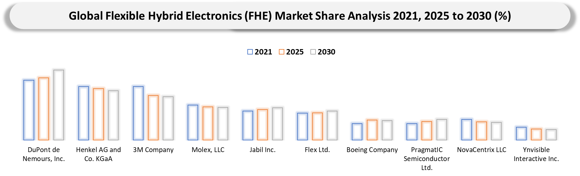 Flexible Hybrid Electronics (FHE) Market Company Share Analysis