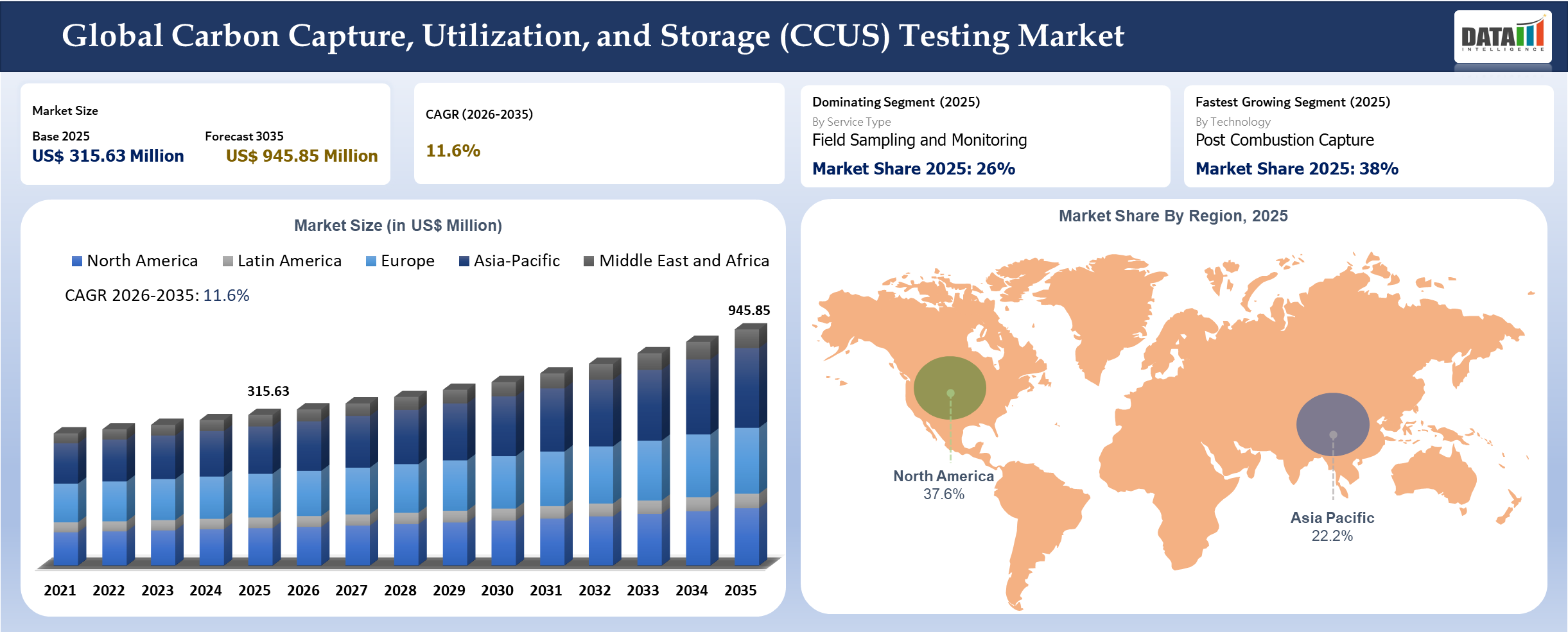 Carbon Capture, Utilization and Storage (CCUS) Testing Market Size and Key Insights