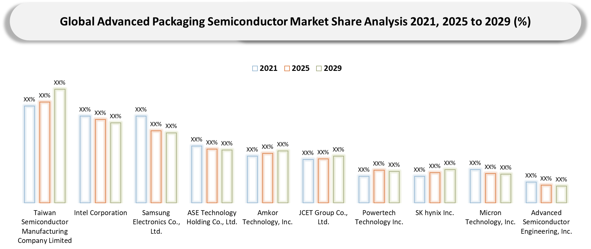 Advanced Packaging Semiconductor Market Company Share Analysis