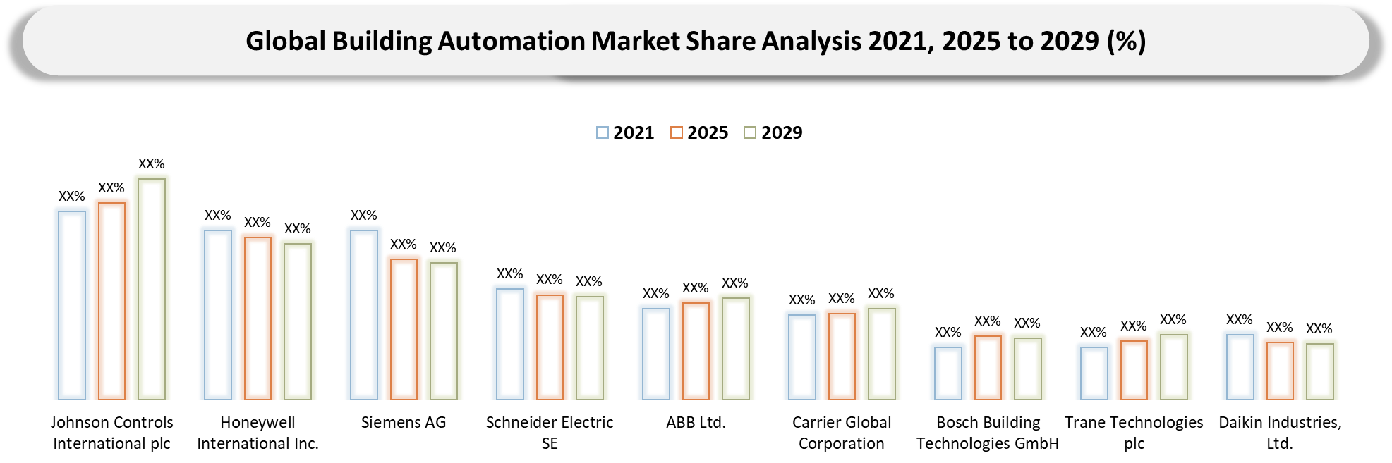 Building Automation Market Company Share Analysis