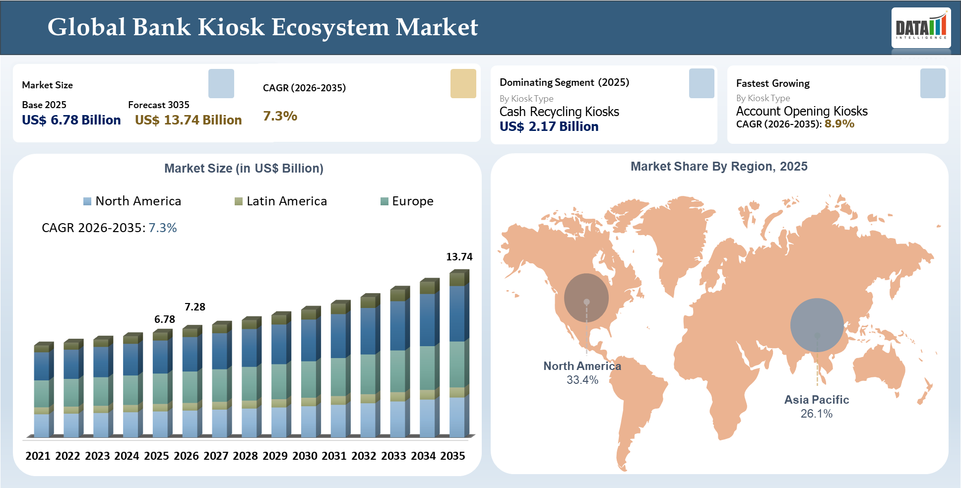 Bank Kiosk Ecosystem Market Size, 2026-2035