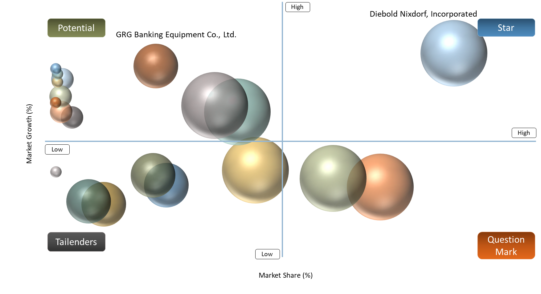 Bank Kiosk Ecosystem Market BCG Matrix: Company Evaluation