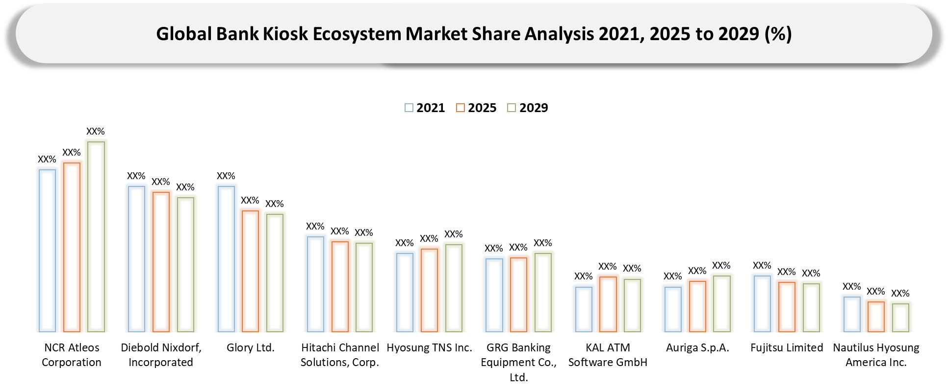 Bank Kiosk Ecosystem Market Company Shares Analysis