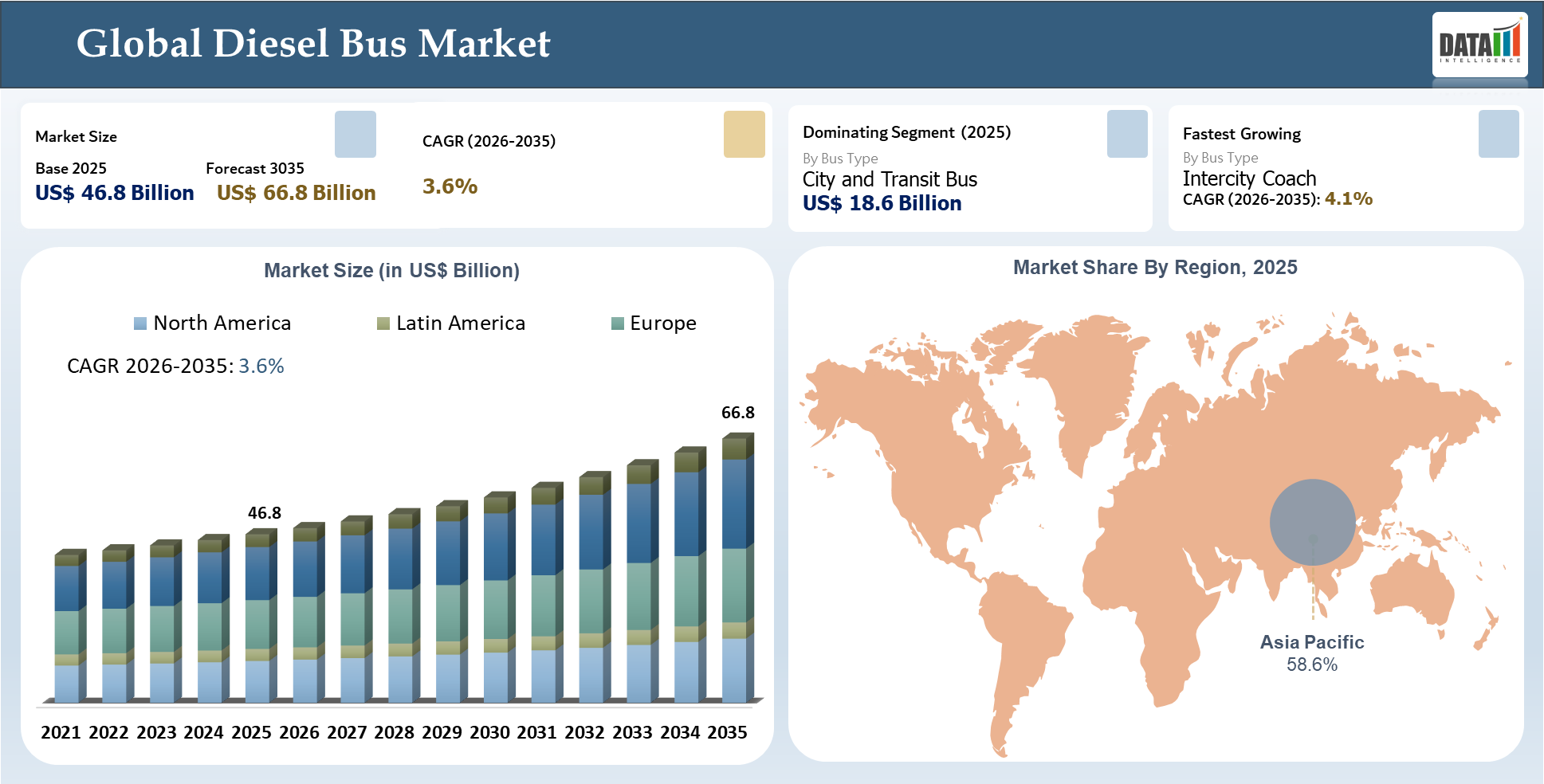 Diesel Bus Market Size 2026-2035