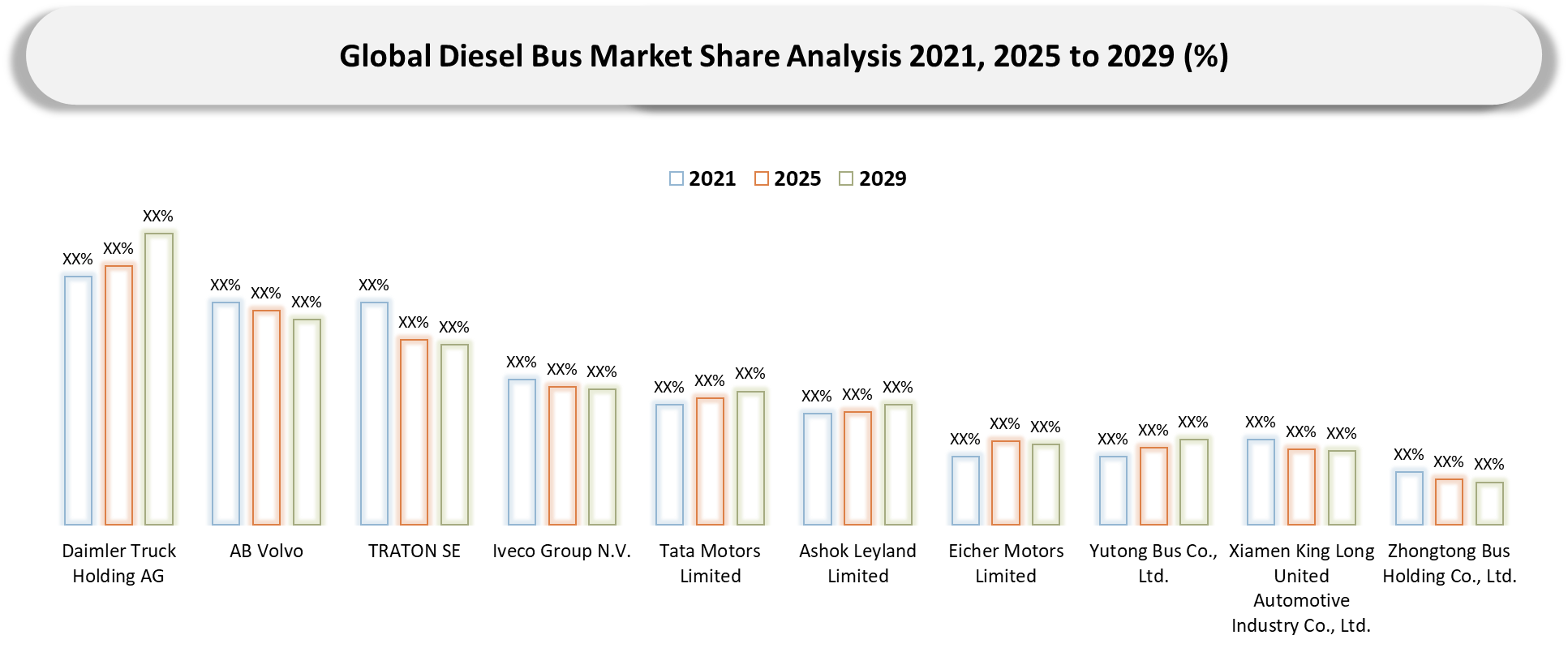 Diesel Bus Market Company Share Analysis