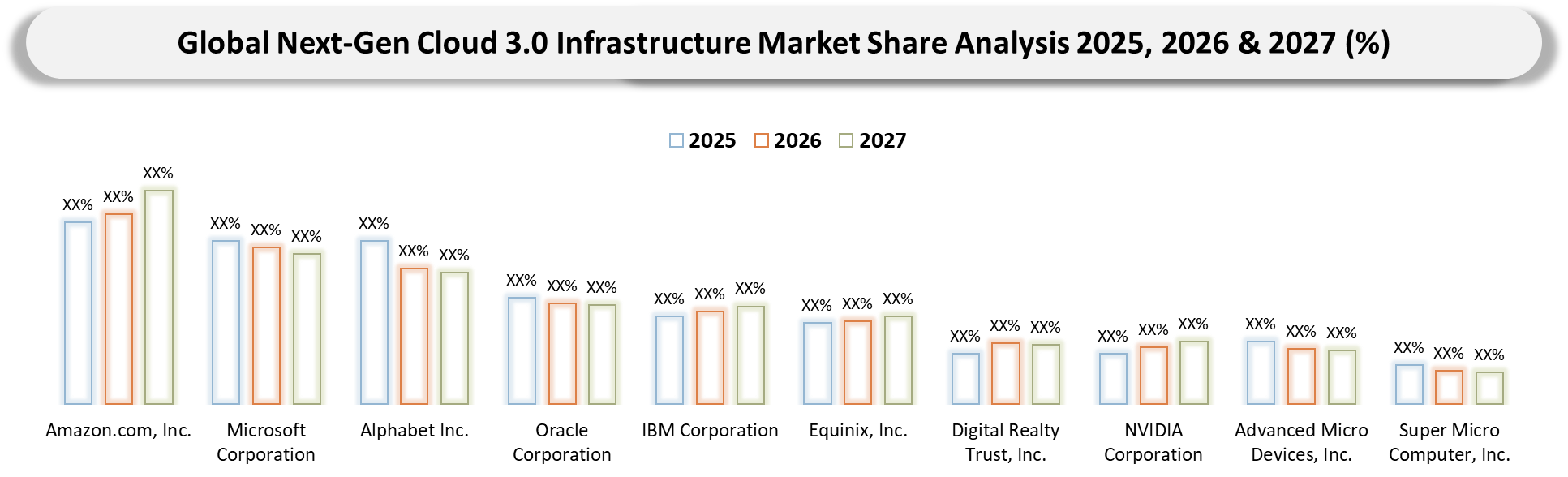 Next-Gen Cloud 3.0 Infrastructure market Company Share Analysis