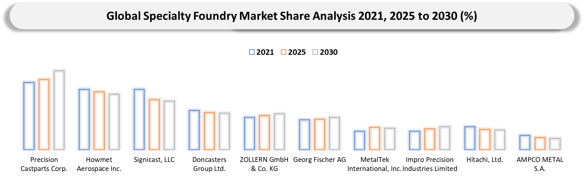 Specialty Foundry Market Company Share Analysis