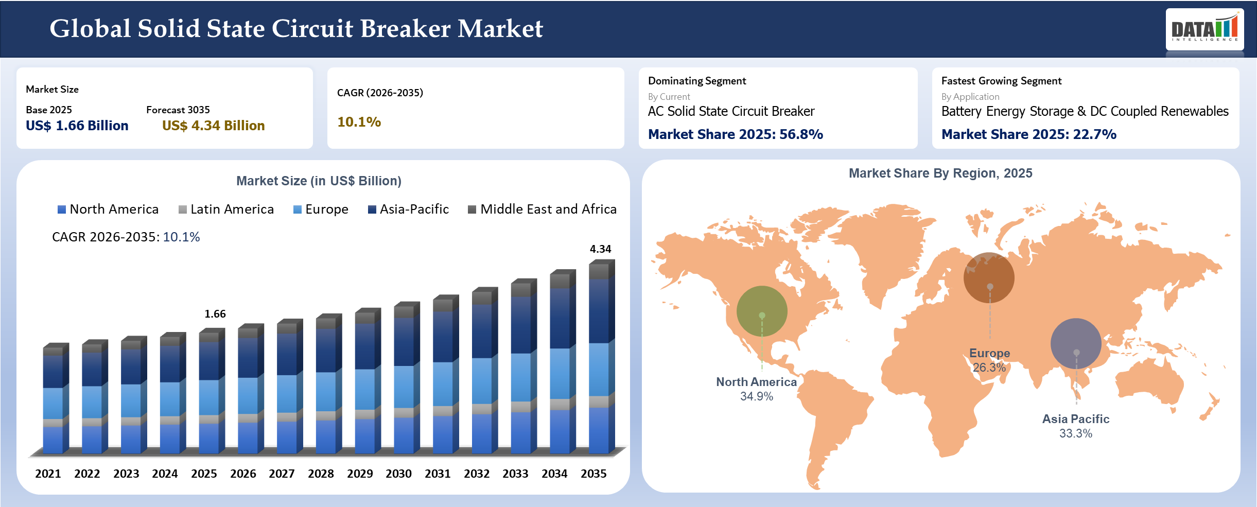 Solid State Circuit Breaker Market Size 2026-2035