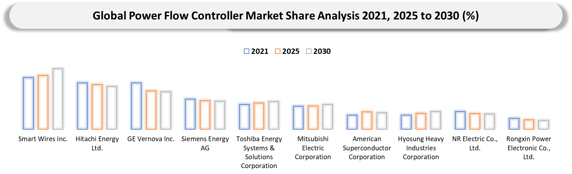 Power Flow Controller Market Company Shares