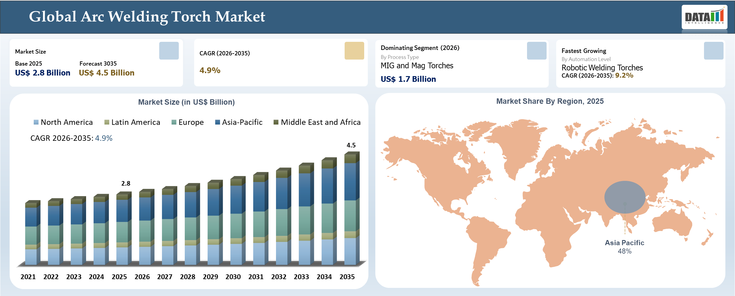 Arc Welding Torch market Size 2026-2035