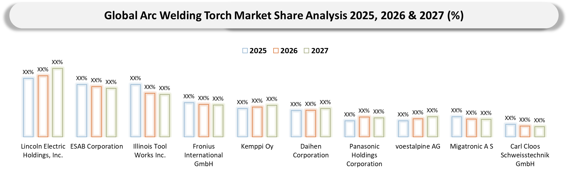 Arc Welding Torch market Company Share analysis