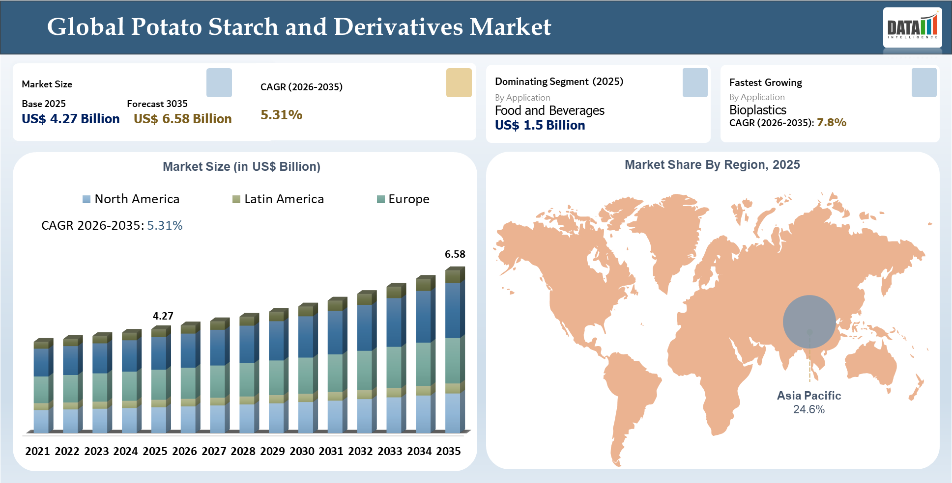 Potato Starch and Derivatives Market Size 2026-2035