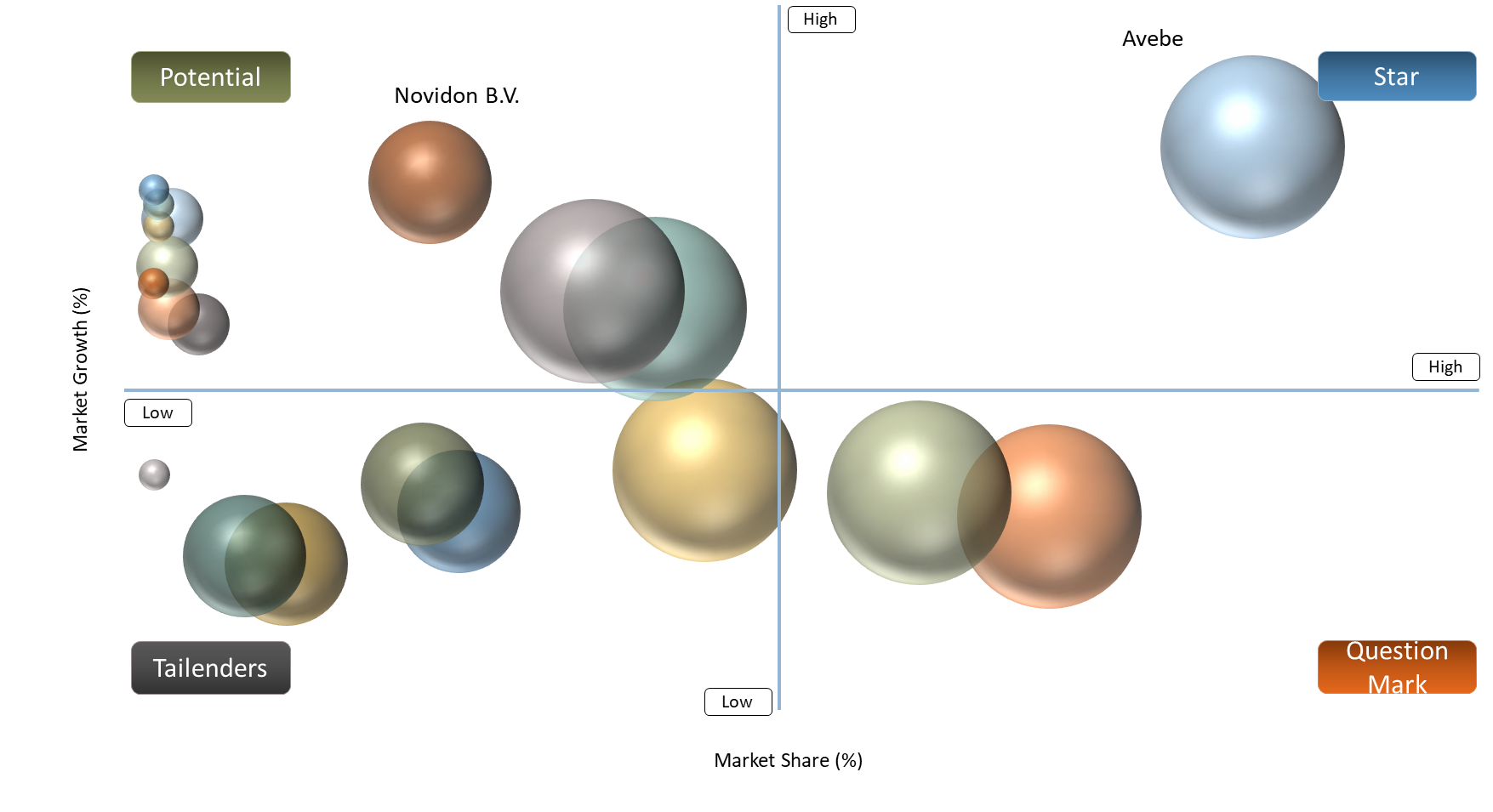 Potato Starch and Derivatives Market BCG Matrix