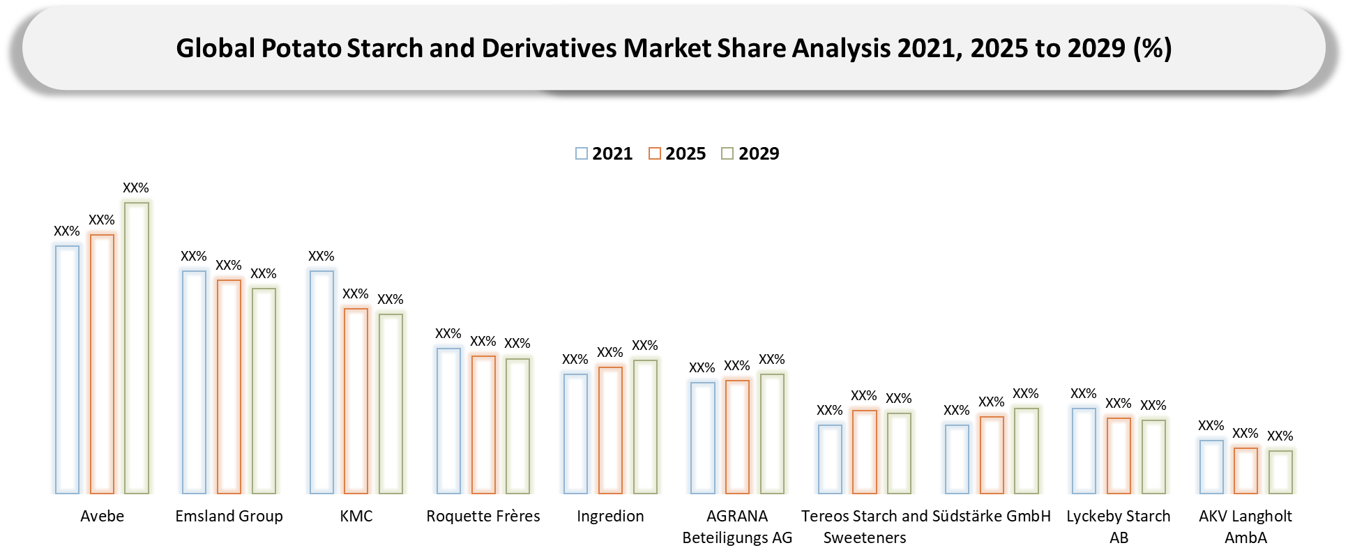 Potato Starch and Derivatives Market Companies Shares Analysis